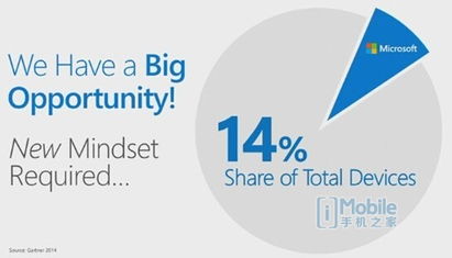 微软的隐忧 仅14%设备运行Windows，中山视窗挑战加剧